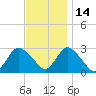 Freeport tide chart for Sunday, November 14, 2021