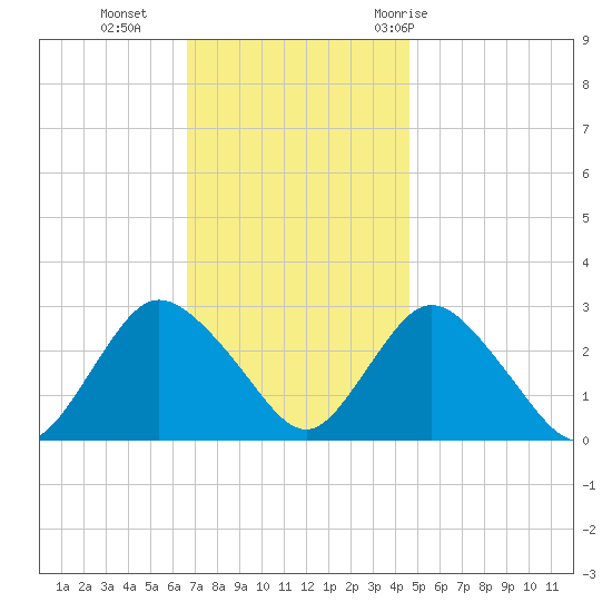Freeport tide chart for Monday, November 15, 2021