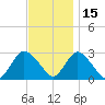 Freeport tide chart for Monday, November 15, 2021