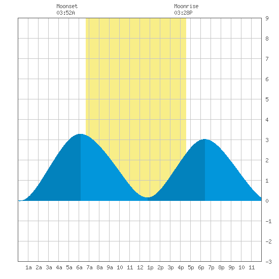 Freeport tide chart for Tuesday, November 16, 2021