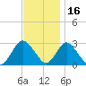 Freeport tide chart for Tuesday, November 16, 2021