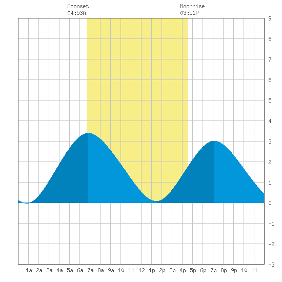 Freeport tide chart for Wednesday, November 17, 2021