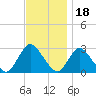 Freeport tide chart for Thursday, November 18, 2021