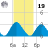 Freeport tide chart for Friday, November 19, 2021