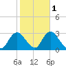 Freeport tide chart for Monday, November 1, 2021