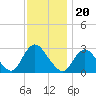 Freeport tide chart for Saturday, November 20, 2021
