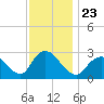 Freeport tide chart for Tuesday, November 23, 2021