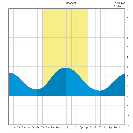 Freeport tide chart for Thursday, November 25, 2021