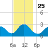Freeport tide chart for Thursday, November 25, 2021
