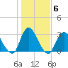 Freeport tide chart for Saturday, November 6, 2021