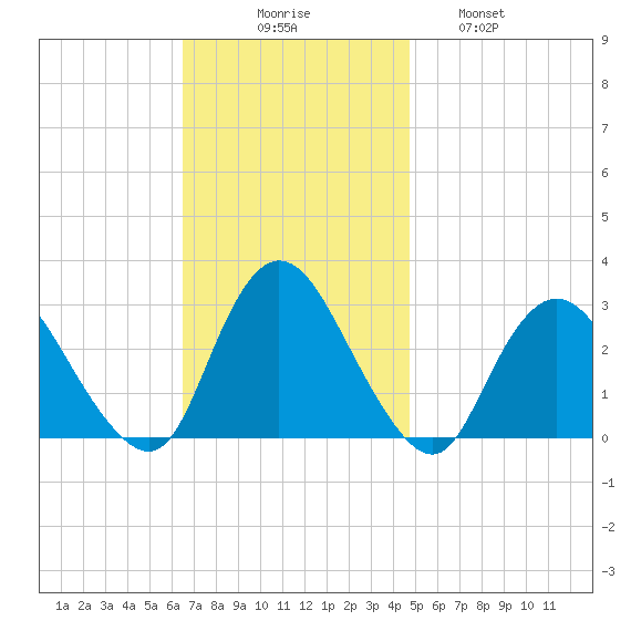Freeport tide chart for Sunday, November 7, 2021