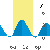 Freeport tide chart for Sunday, November 7, 2021