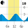 Freeport tide chart for Friday, December 10, 2021