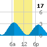 Freeport tide chart for Friday, December 17, 2021