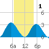 Freeport tide chart for Wednesday, December 1, 2021