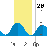 Freeport tide chart for Monday, December 20, 2021