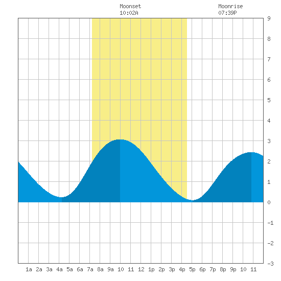 Freeport tide chart for Wednesday, December 22, 2021