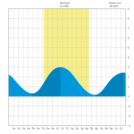 Freeport tide chart for Thursday, December 23, 2021