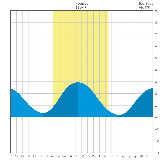 Freeport tide chart for Friday, December 24, 2021