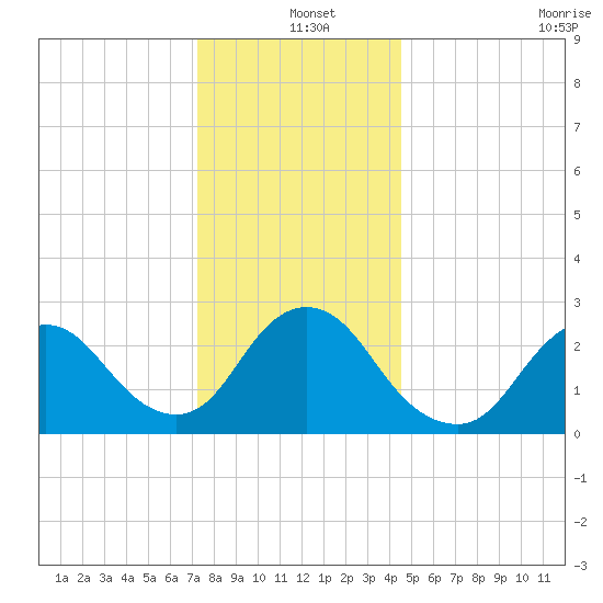 Freeport tide chart for Saturday, December 25, 2021