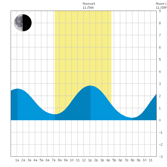 Freeport tide chart for Sunday, December 26, 2021