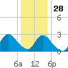 Freeport tide chart for Tuesday, December 28, 2021
