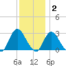 Freeport tide chart for Thursday, December 2, 2021