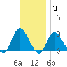 Freeport tide chart for Friday, December 3, 2021