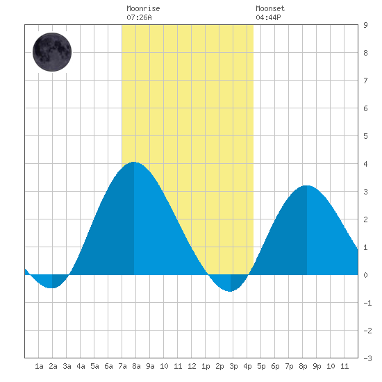 Freeport tide chart for Saturday, December 4, 2021