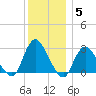 Freeport tide chart for Sunday, December 5, 2021