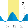 Freeport tide chart for Tuesday, December 7, 2021