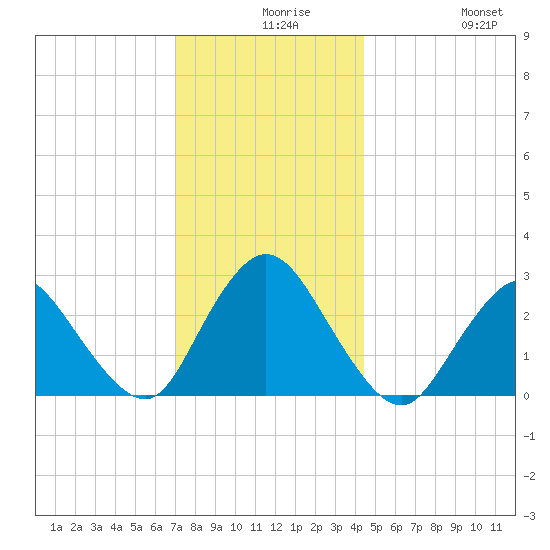 Freeport tide chart for Wednesday, December 8, 2021