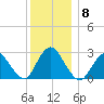 Freeport tide chart for Wednesday, December 8, 2021