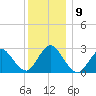 Freeport tide chart for Thursday, December 9, 2021