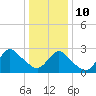Freeport tide chart for Monday, January 10, 2022