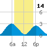 Freeport tide chart for Friday, January 14, 2022