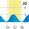 Freeport tide chart for Saturday, January 22, 2022