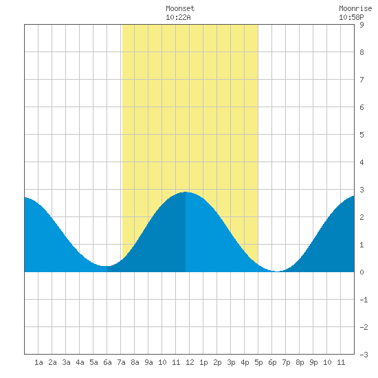 Freeport tide chart for Sunday, January 23, 2022