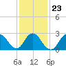 Freeport tide chart for Sunday, January 23, 2022