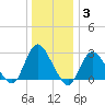Freeport tide chart for Monday, January 3, 2022