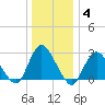 Freeport tide chart for Tuesday, January 4, 2022