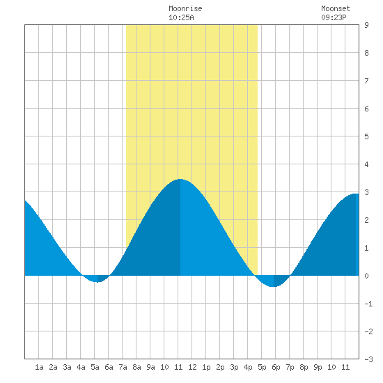Freeport tide chart for Thursday, January 6, 2022