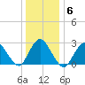 Freeport tide chart for Thursday, January 6, 2022