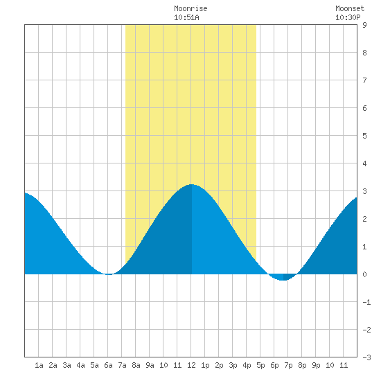 Freeport tide chart for Friday, January 7, 2022