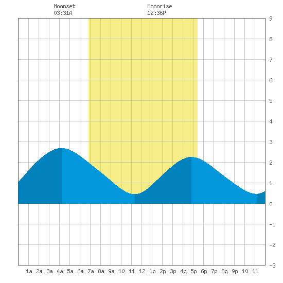 Freeport tide chart for Friday, February 11, 2022