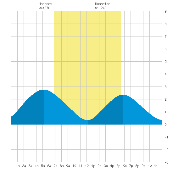 Freeport tide chart for Saturday, February 12, 2022