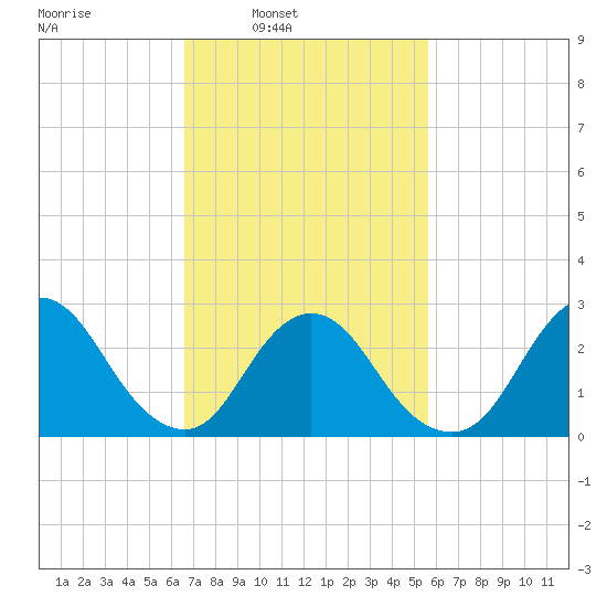 Freeport tide chart for Tuesday, February 22, 2022