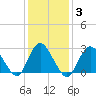 Freeport tide chart for Thursday, February 3, 2022