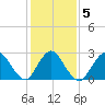 Freeport tide chart for Saturday, February 5, 2022
