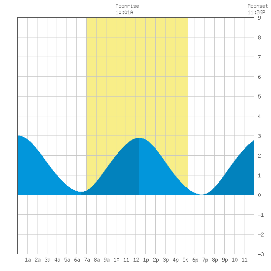 Freeport tide chart for Sunday, February 6, 2022